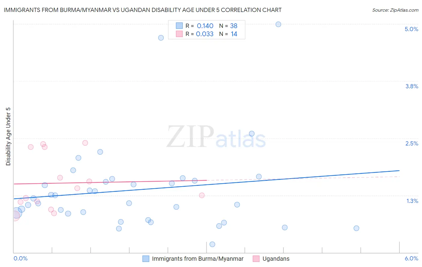 Immigrants from Burma/Myanmar vs Ugandan Disability Age Under 5