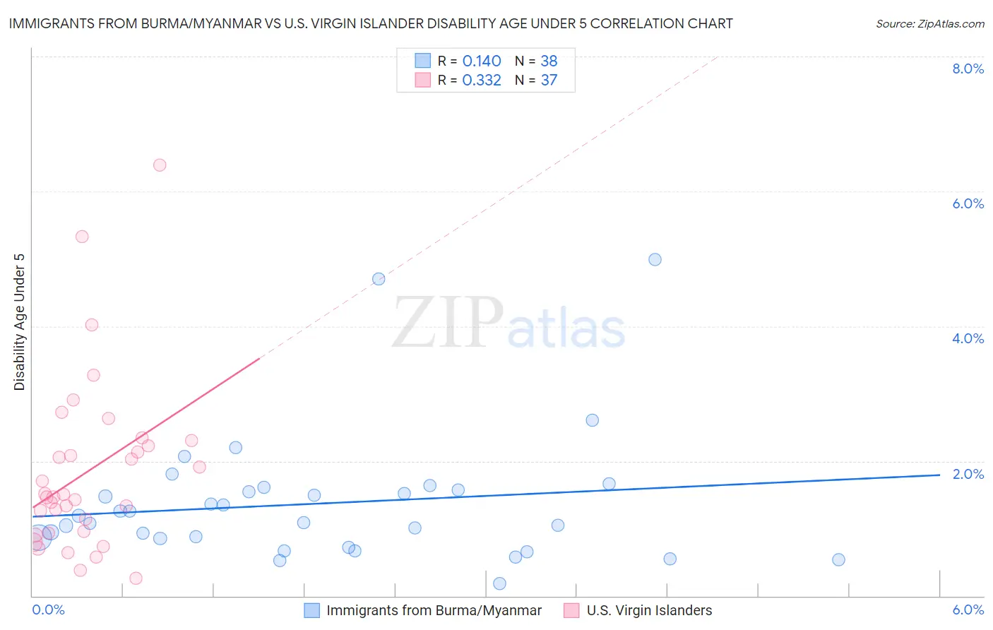 Immigrants from Burma/Myanmar vs U.S. Virgin Islander Disability Age Under 5