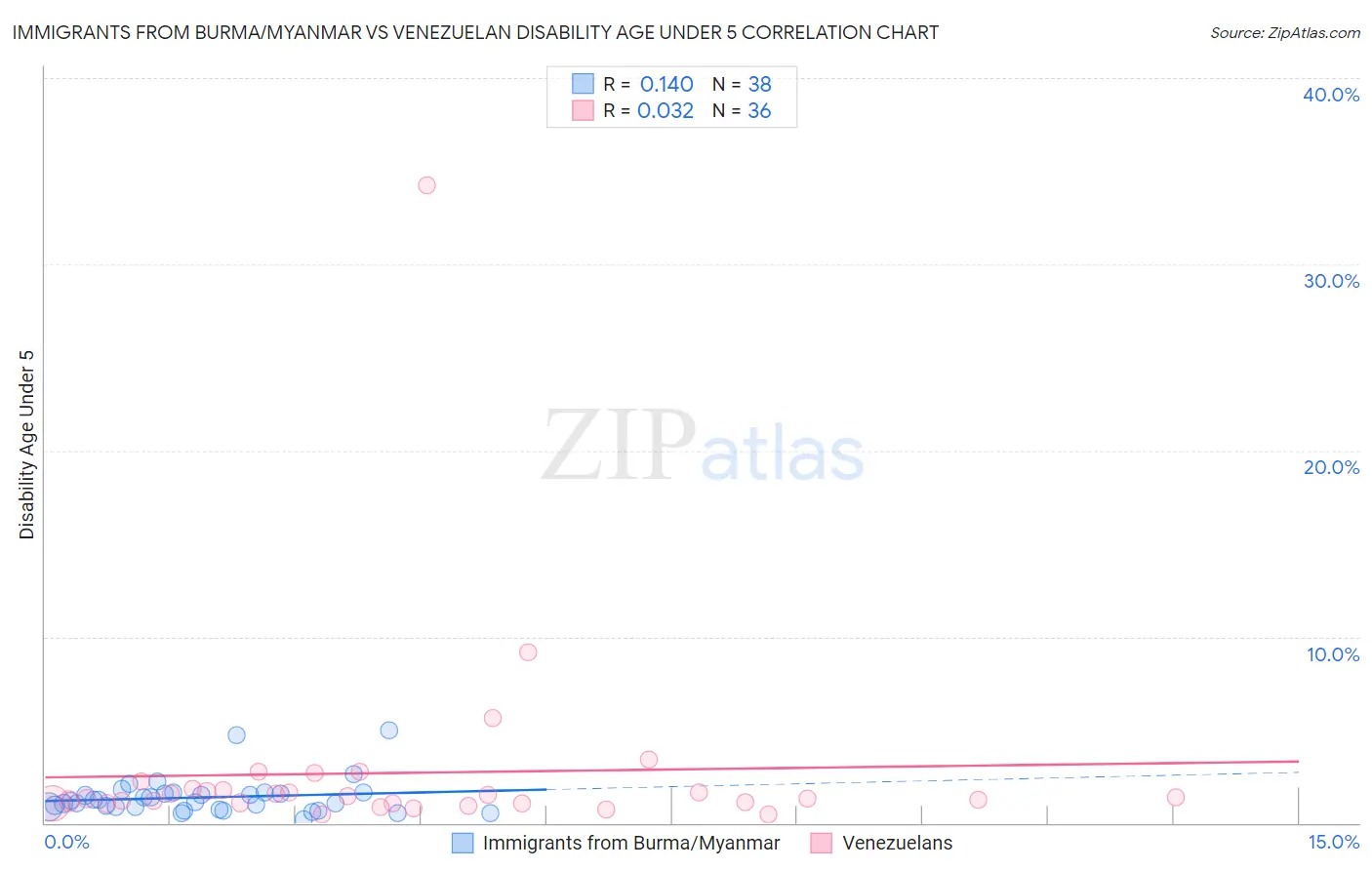 Immigrants from Burma/Myanmar vs Venezuelan Disability Age Under 5