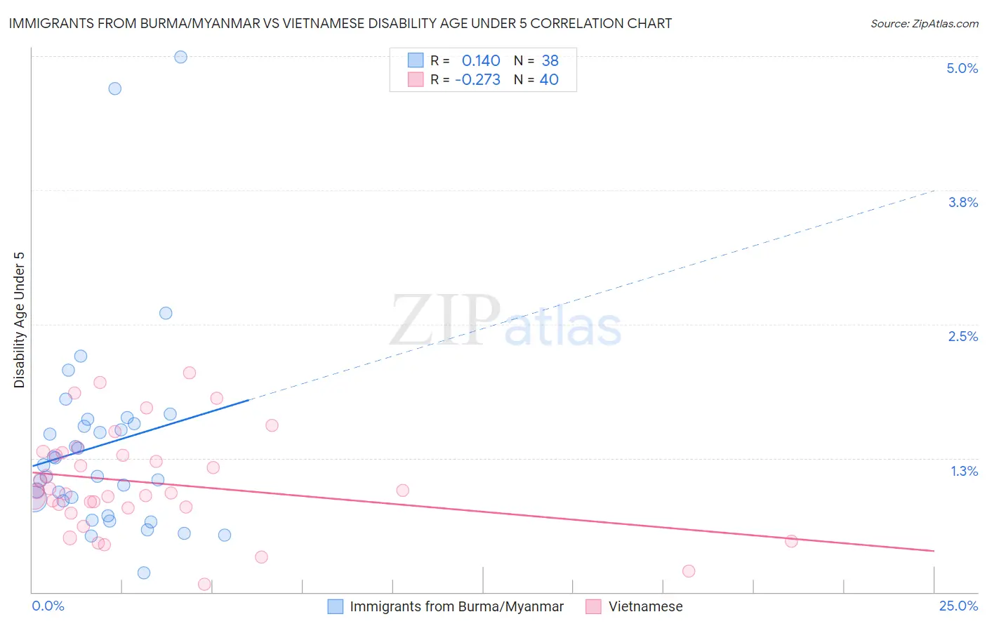 Immigrants from Burma/Myanmar vs Vietnamese Disability Age Under 5