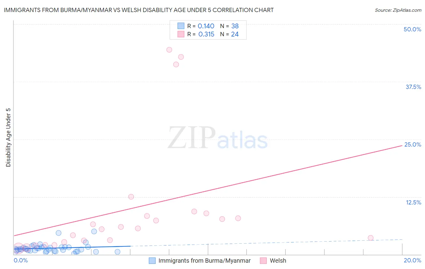 Immigrants from Burma/Myanmar vs Welsh Disability Age Under 5