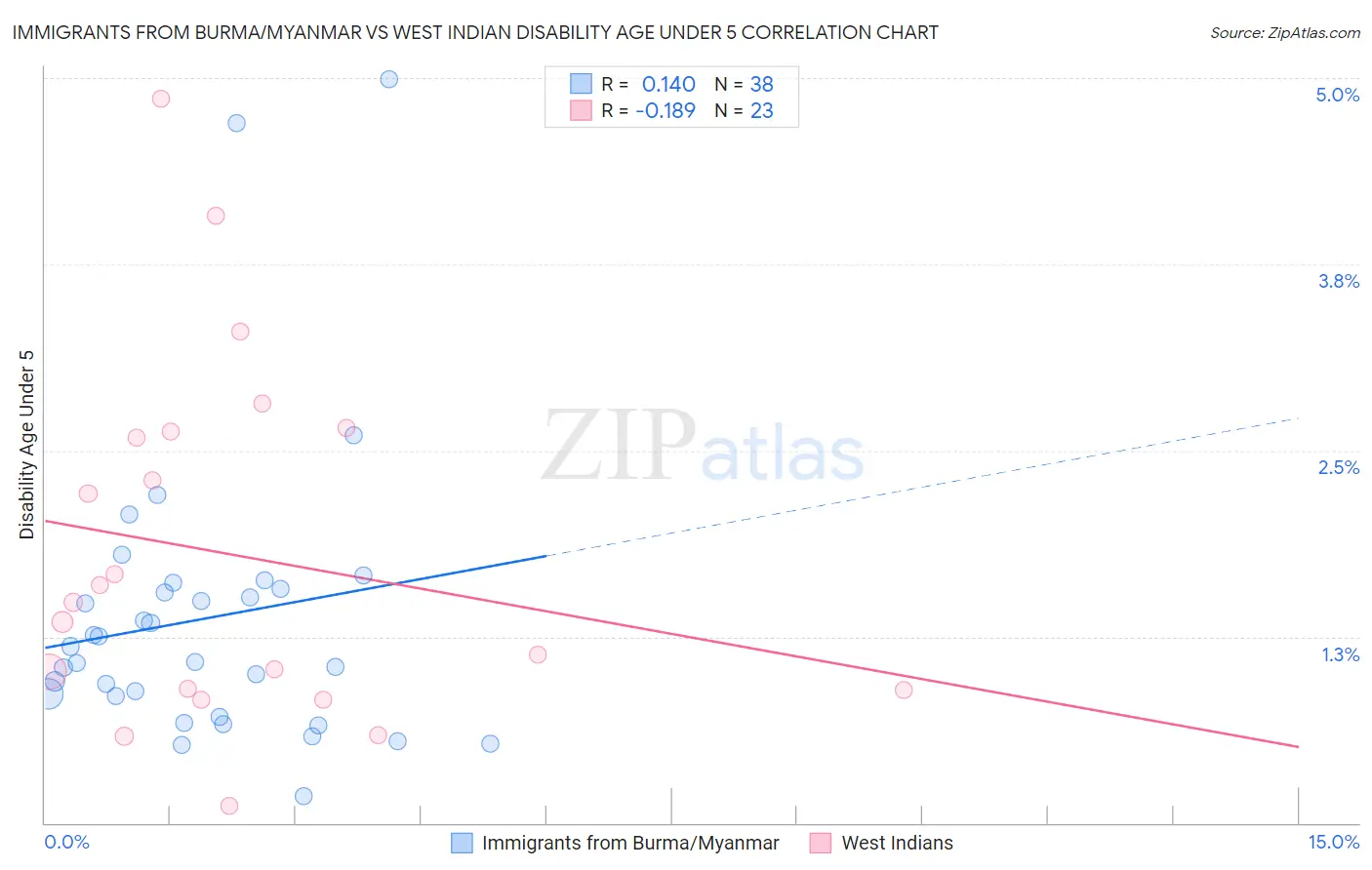 Immigrants from Burma/Myanmar vs West Indian Disability Age Under 5