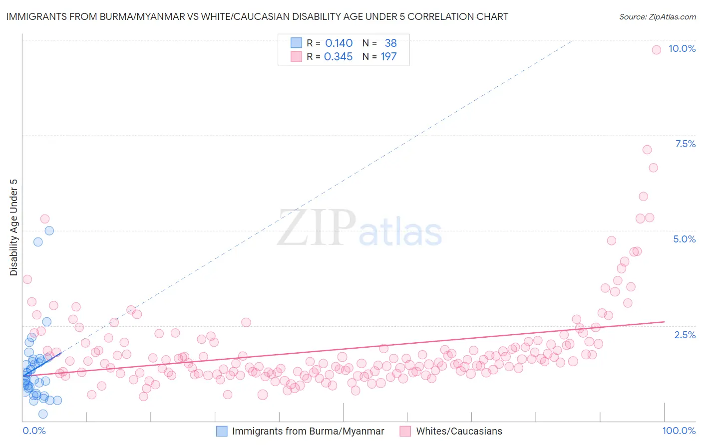 Immigrants from Burma/Myanmar vs White/Caucasian Disability Age Under 5