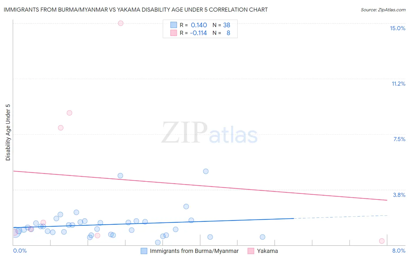 Immigrants from Burma/Myanmar vs Yakama Disability Age Under 5