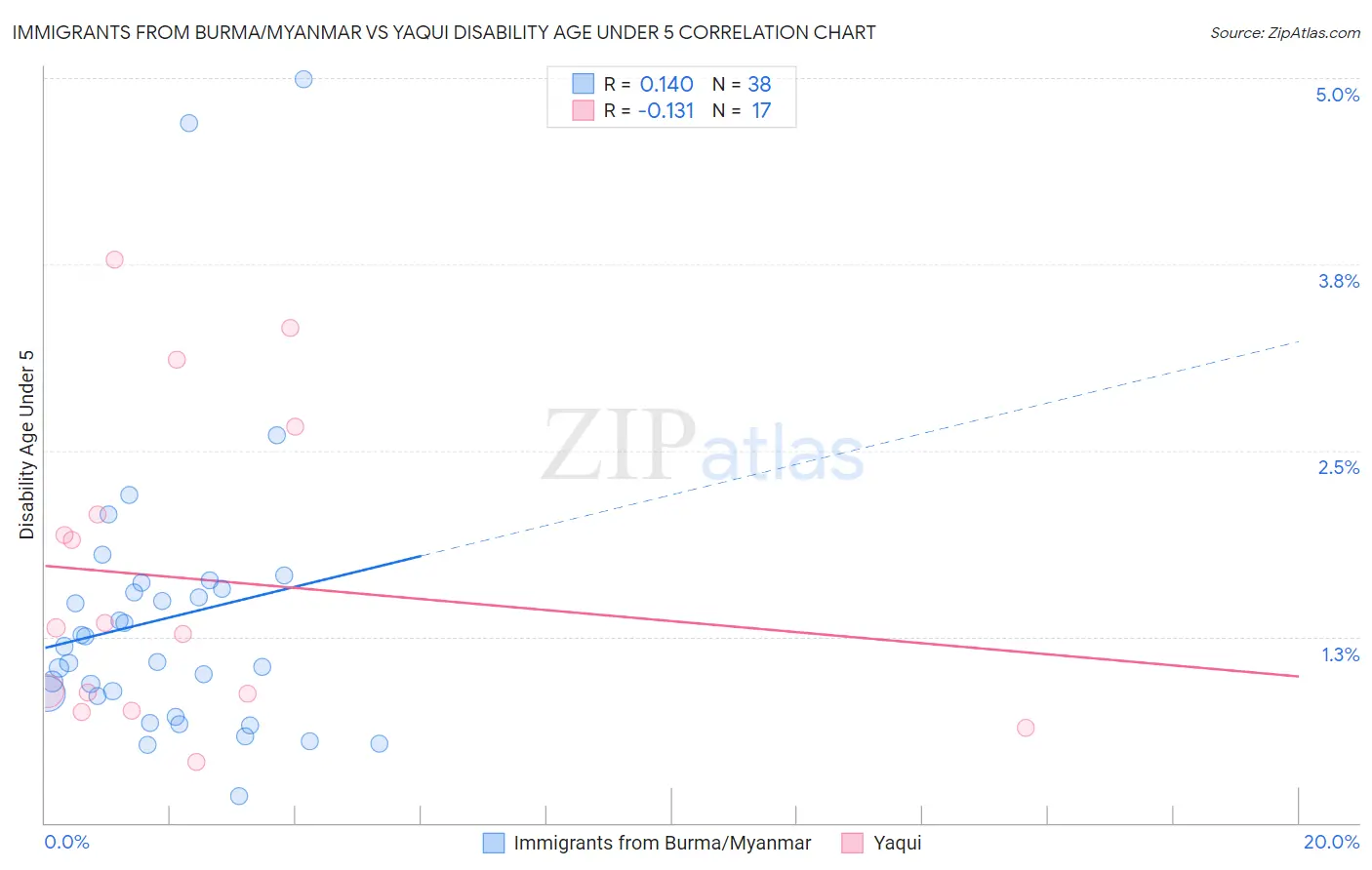 Immigrants from Burma/Myanmar vs Yaqui Disability Age Under 5