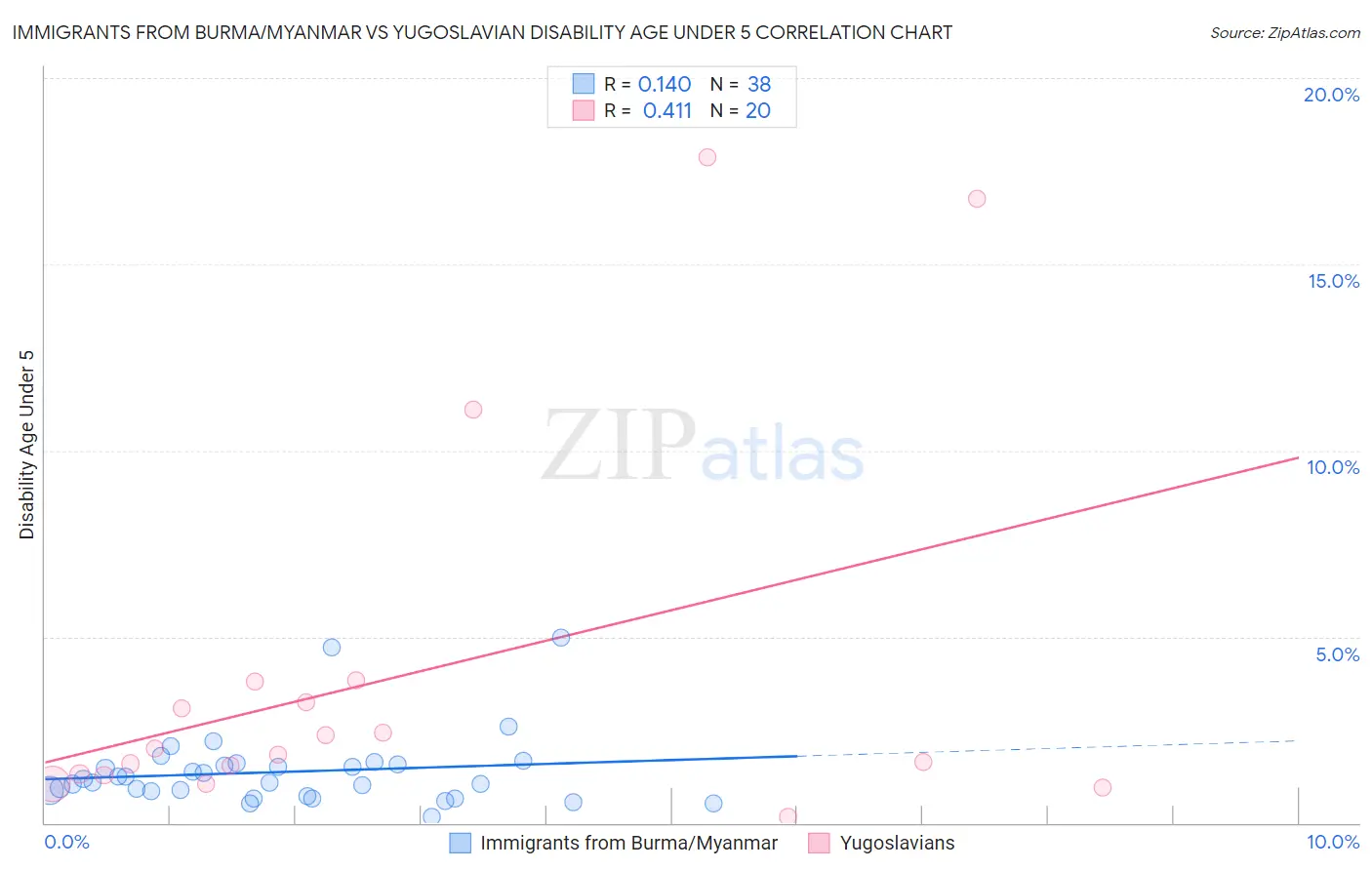 Immigrants from Burma/Myanmar vs Yugoslavian Disability Age Under 5