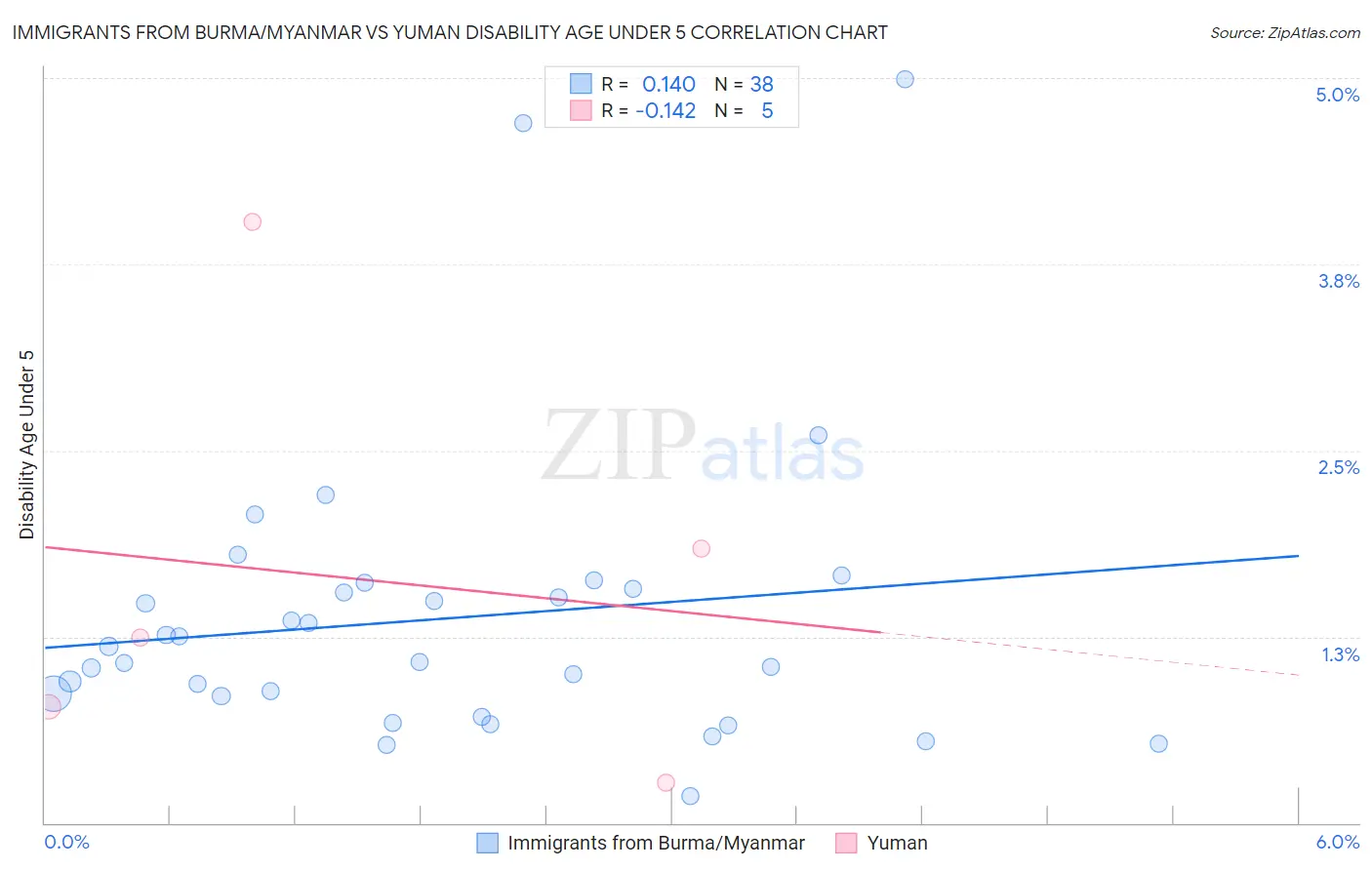 Immigrants from Burma/Myanmar vs Yuman Disability Age Under 5