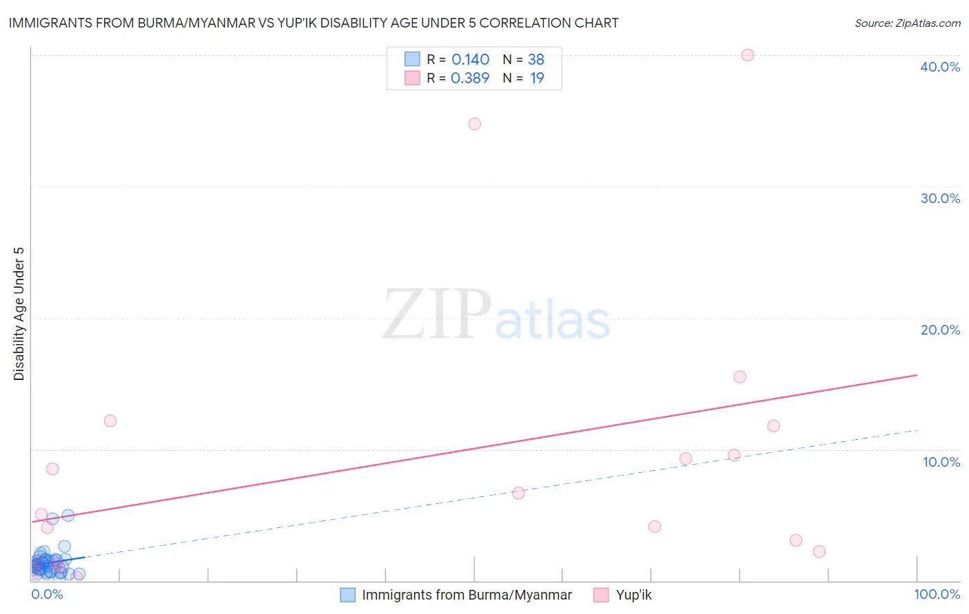 Immigrants from Burma/Myanmar vs Yup'ik Disability Age Under 5