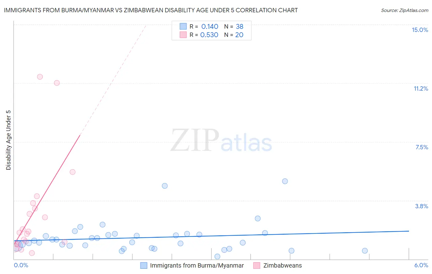 Immigrants from Burma/Myanmar vs Zimbabwean Disability Age Under 5