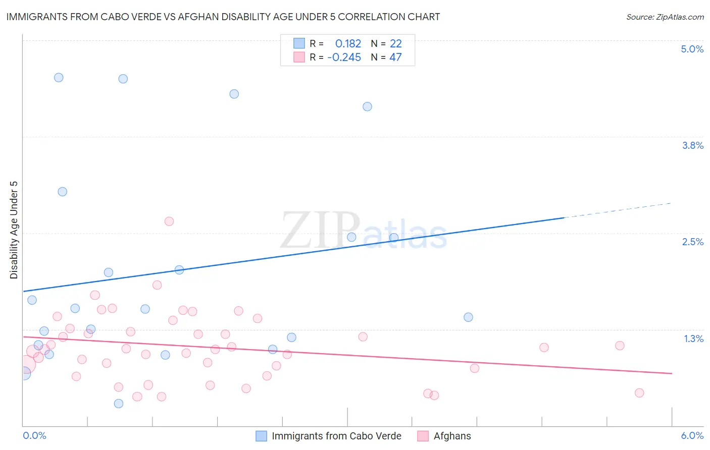 Immigrants from Cabo Verde vs Afghan Disability Age Under 5