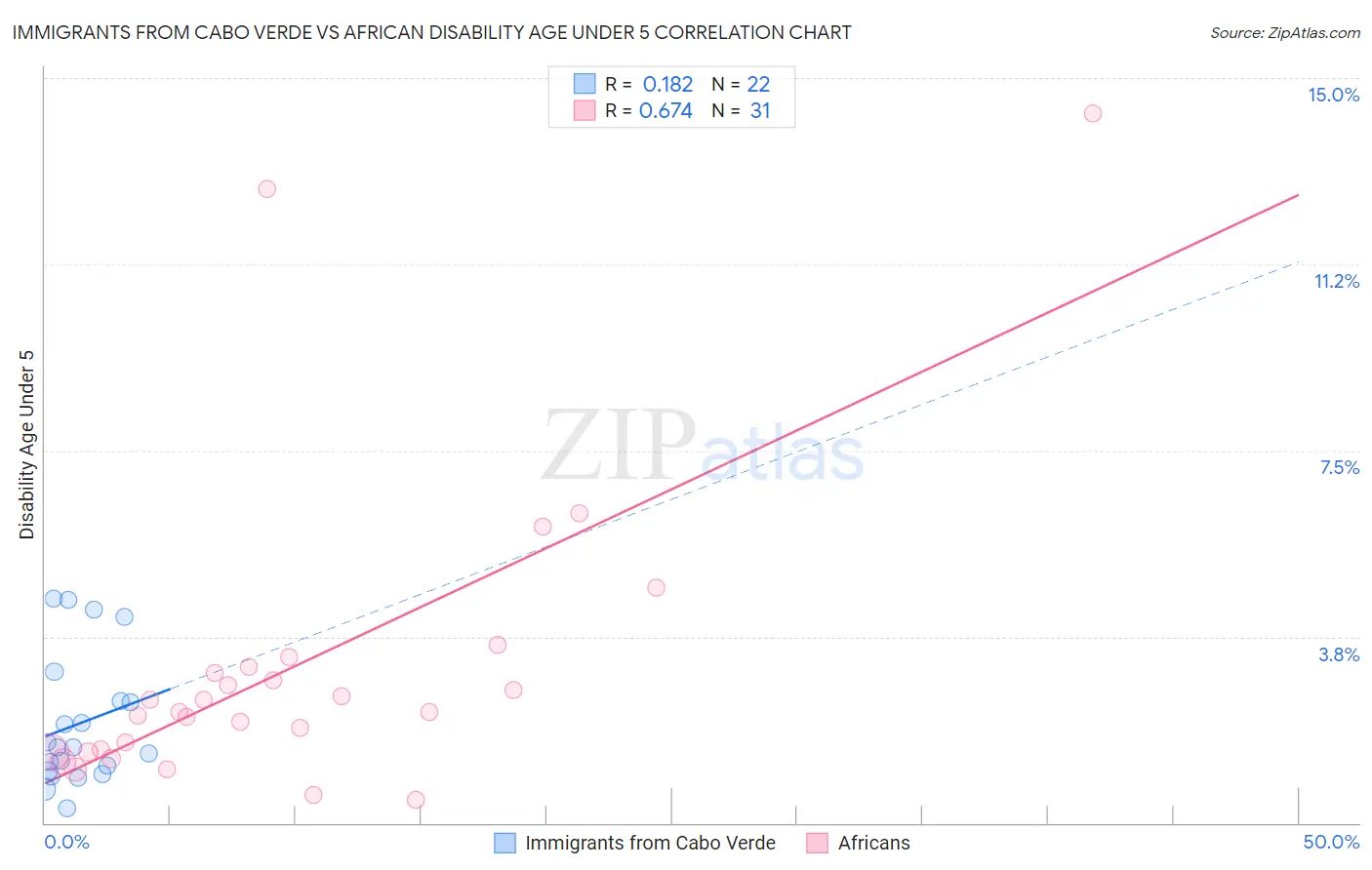 Immigrants from Cabo Verde vs African Disability Age Under 5