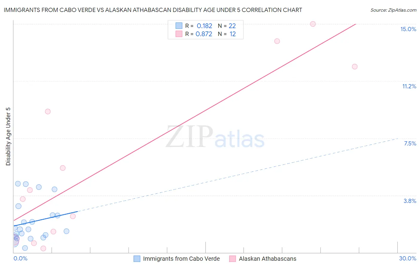 Immigrants from Cabo Verde vs Alaskan Athabascan Disability Age Under 5