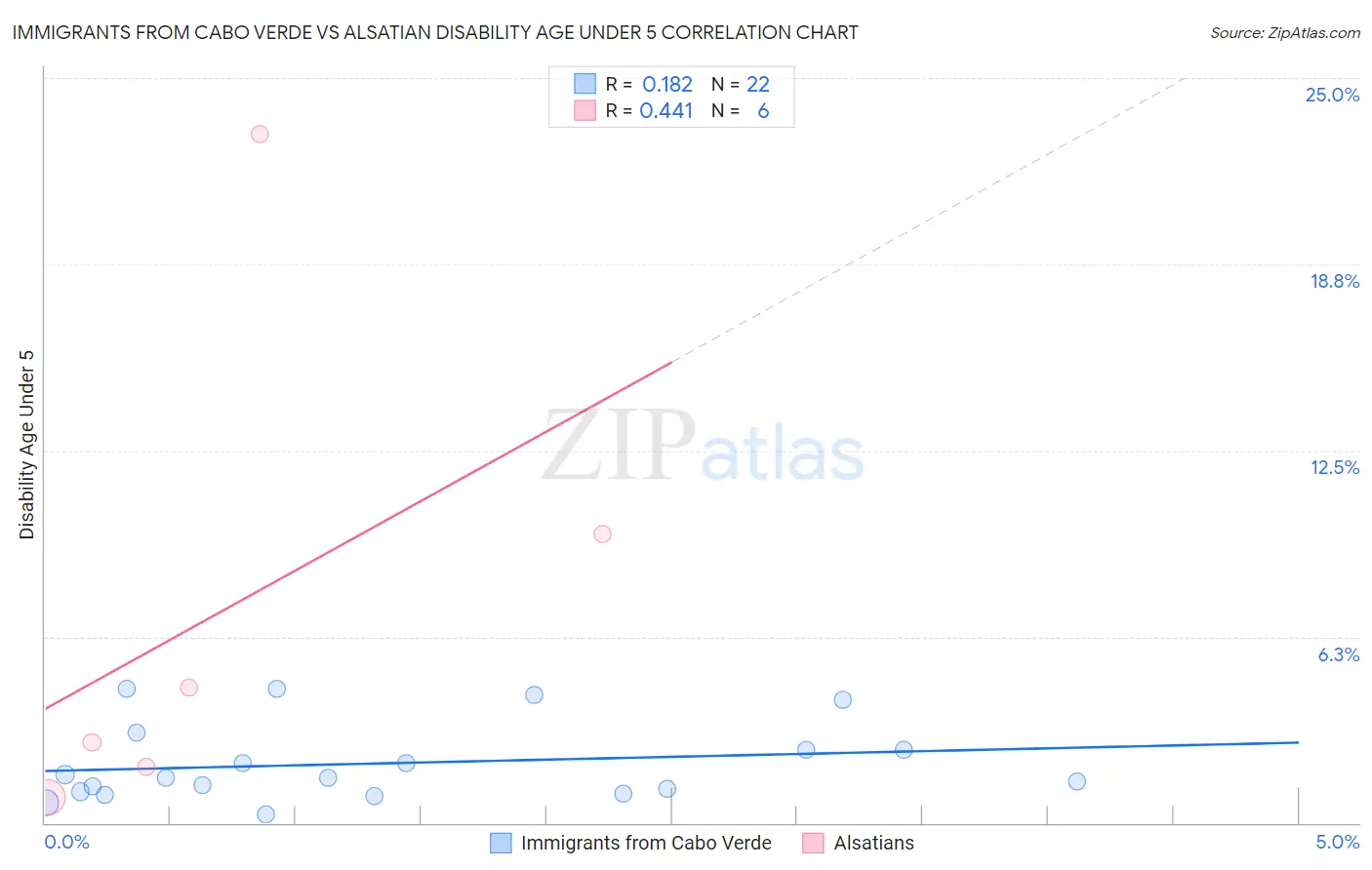 Immigrants from Cabo Verde vs Alsatian Disability Age Under 5