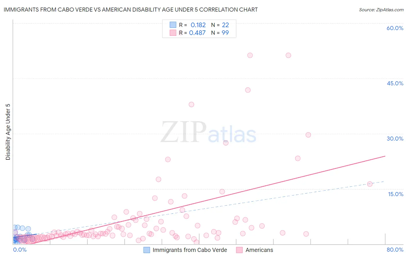 Immigrants from Cabo Verde vs American Disability Age Under 5