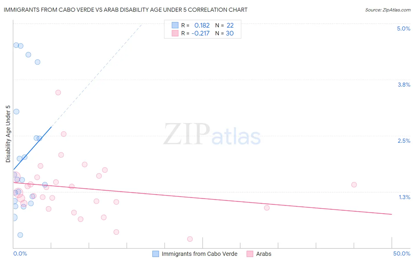 Immigrants from Cabo Verde vs Arab Disability Age Under 5