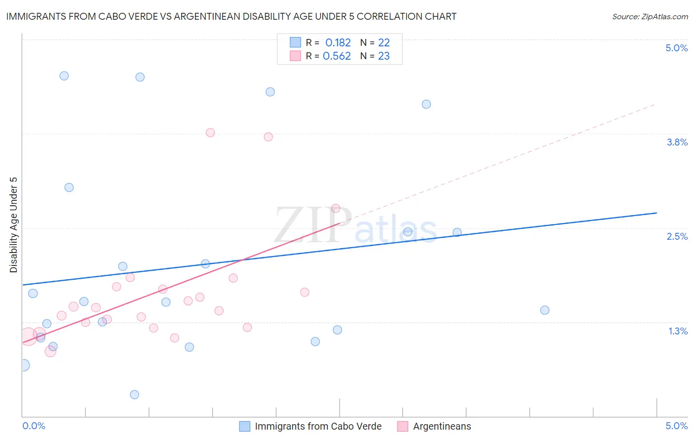 Immigrants from Cabo Verde vs Argentinean Disability Age Under 5