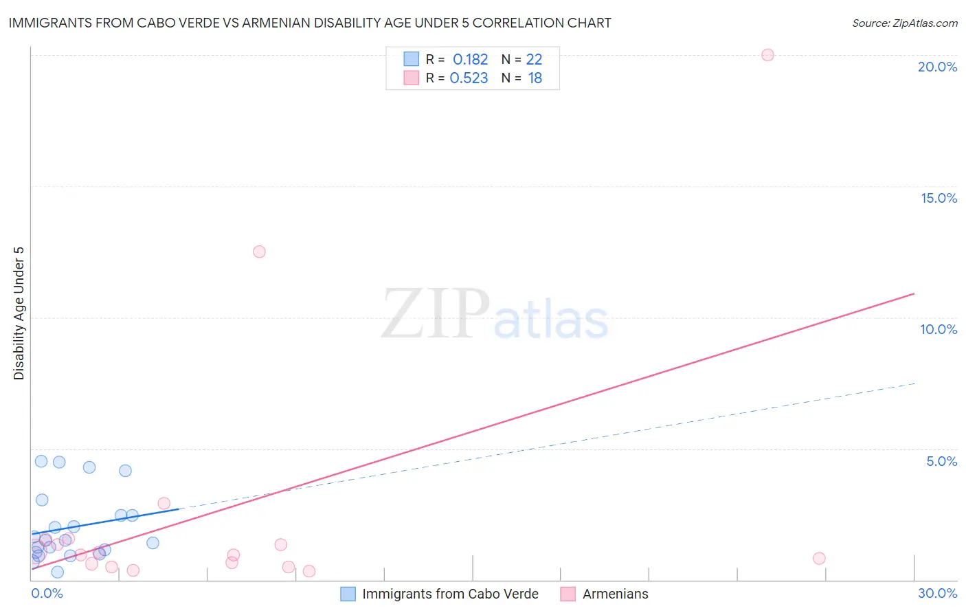 Immigrants from Cabo Verde vs Armenian Disability Age Under 5