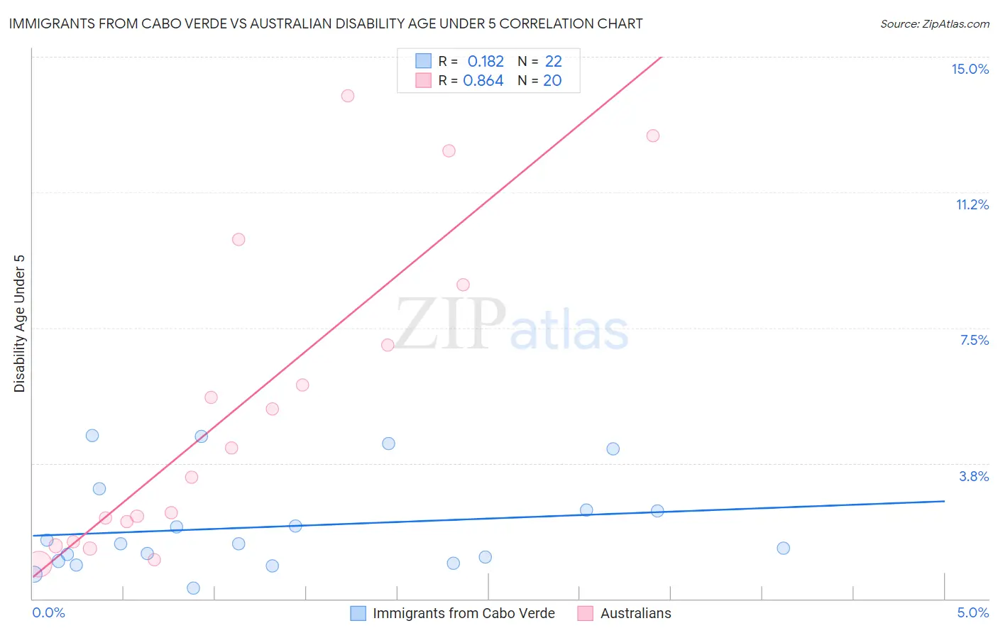 Immigrants from Cabo Verde vs Australian Disability Age Under 5