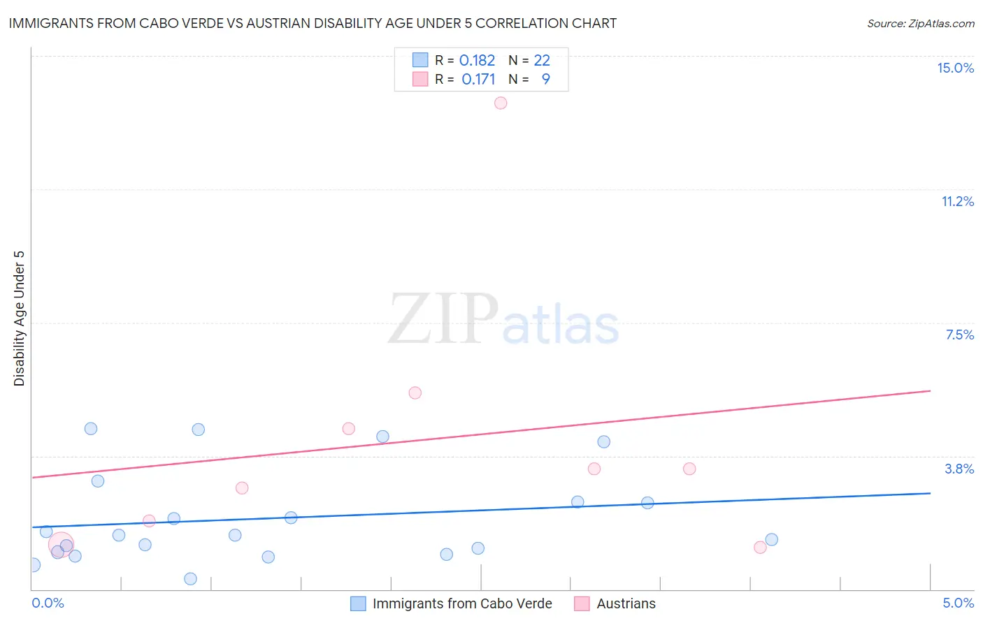 Immigrants from Cabo Verde vs Austrian Disability Age Under 5