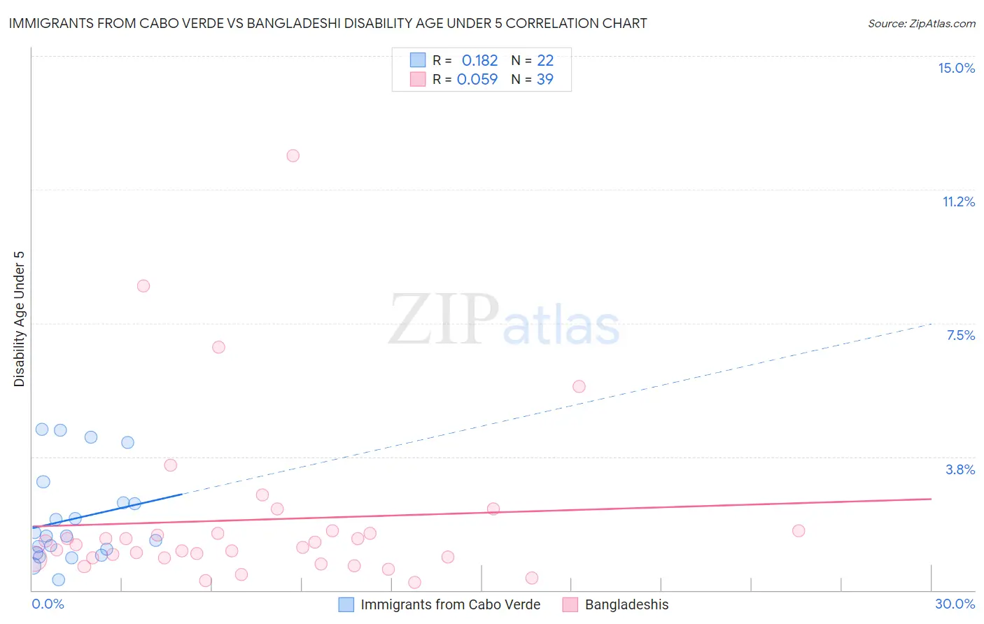 Immigrants from Cabo Verde vs Bangladeshi Disability Age Under 5