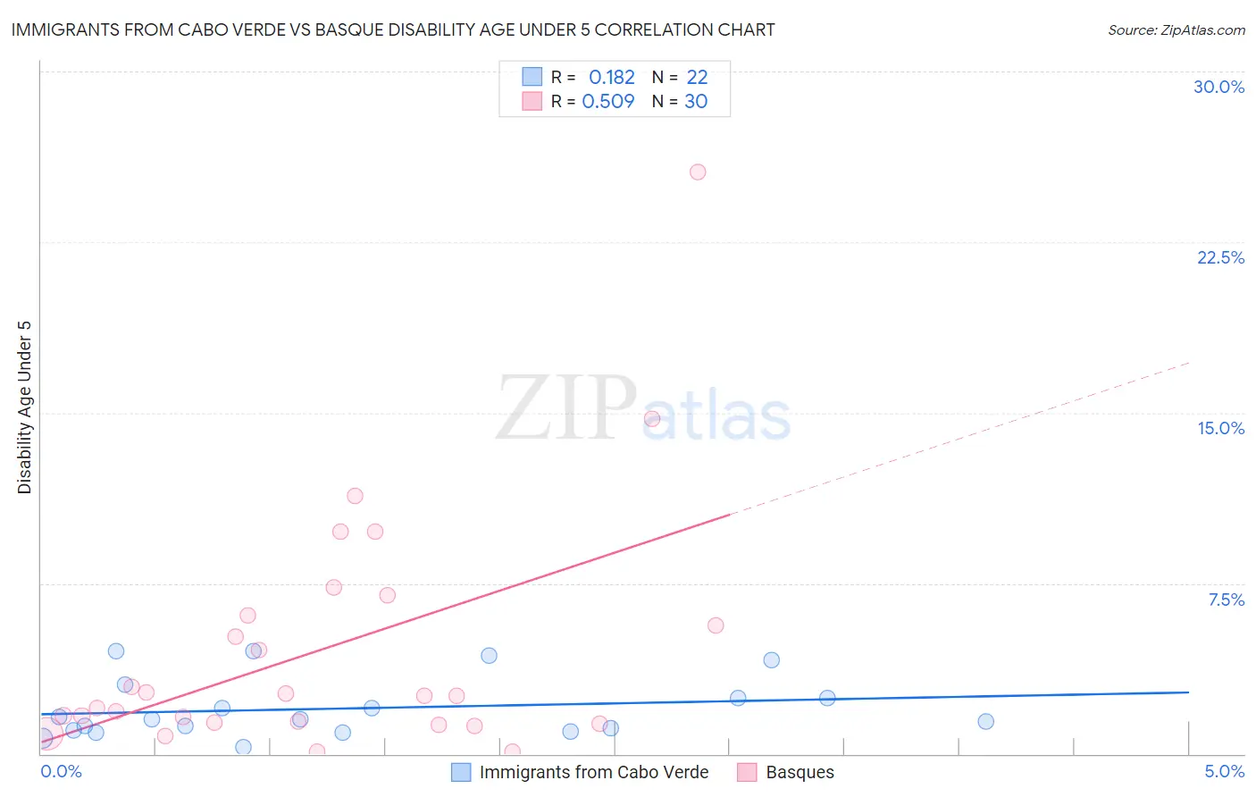 Immigrants from Cabo Verde vs Basque Disability Age Under 5