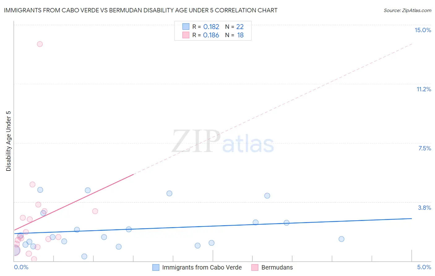 Immigrants from Cabo Verde vs Bermudan Disability Age Under 5
