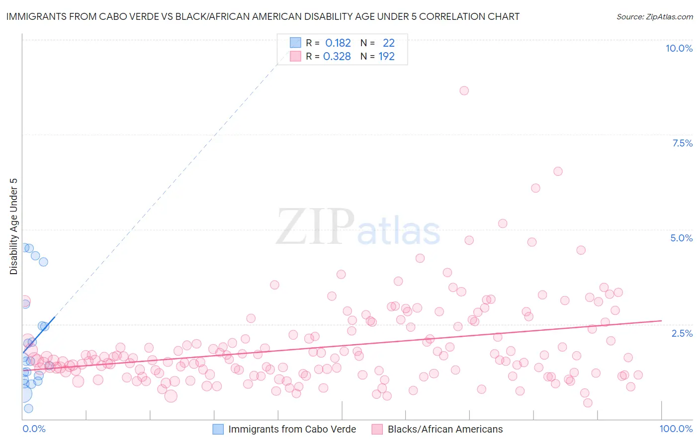 Immigrants from Cabo Verde vs Black/African American Disability Age Under 5