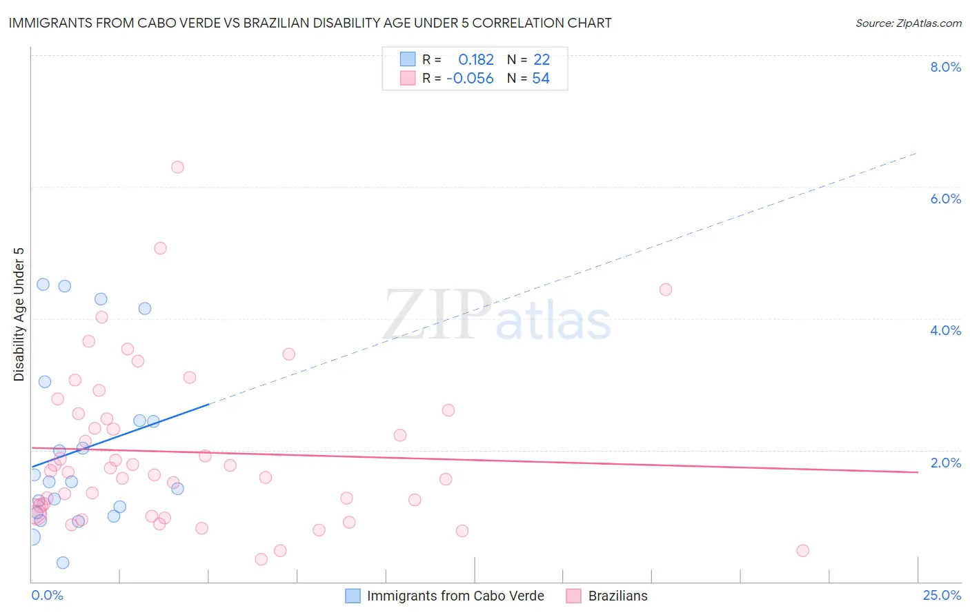 Immigrants from Cabo Verde vs Brazilian Disability Age Under 5