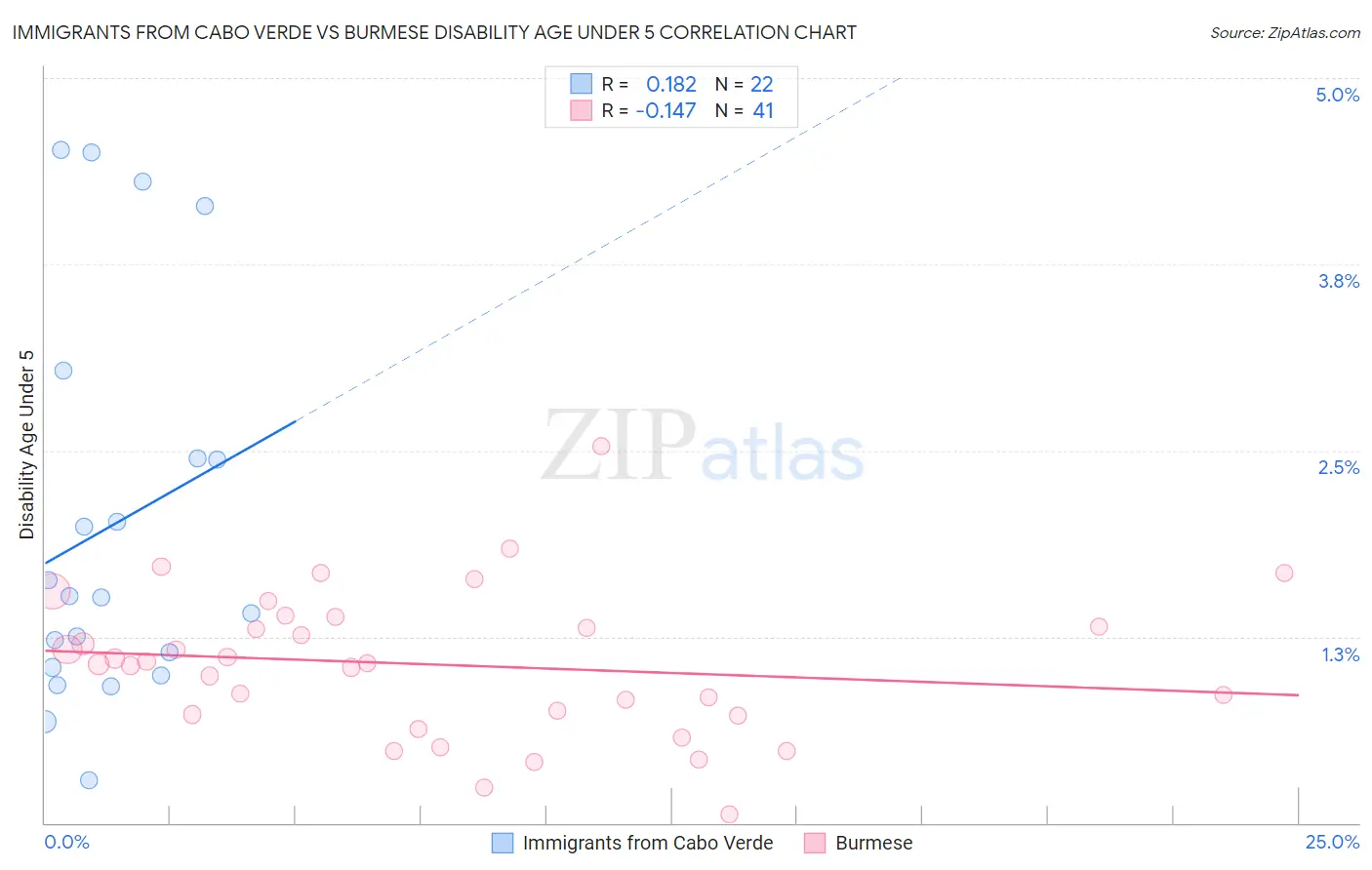 Immigrants from Cabo Verde vs Burmese Disability Age Under 5