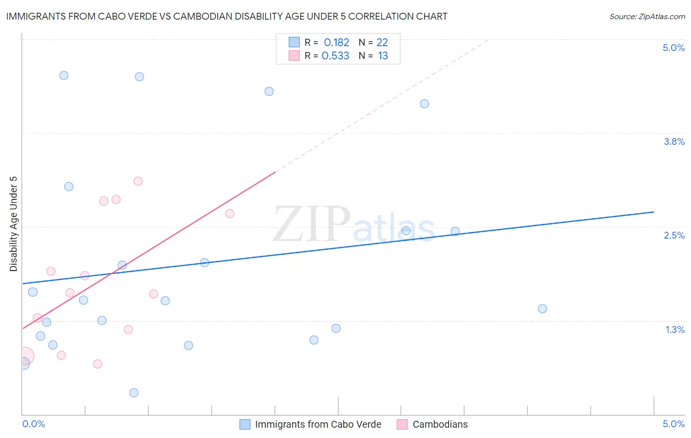 Immigrants from Cabo Verde vs Cambodian Disability Age Under 5