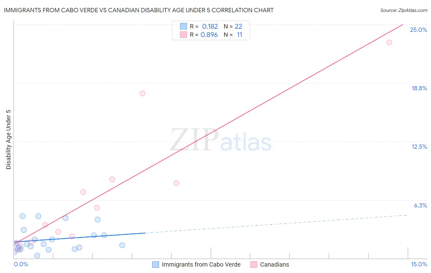 Immigrants from Cabo Verde vs Canadian Disability Age Under 5