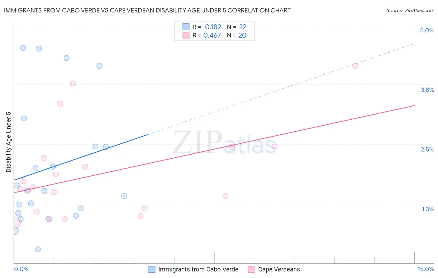Immigrants from Cabo Verde vs Cape Verdean Disability Age Under 5