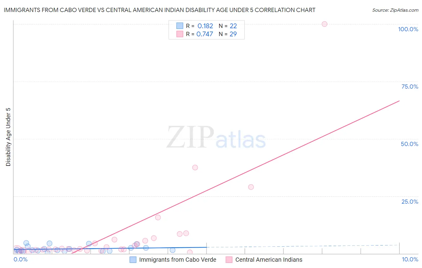 Immigrants from Cabo Verde vs Central American Indian Disability Age Under 5