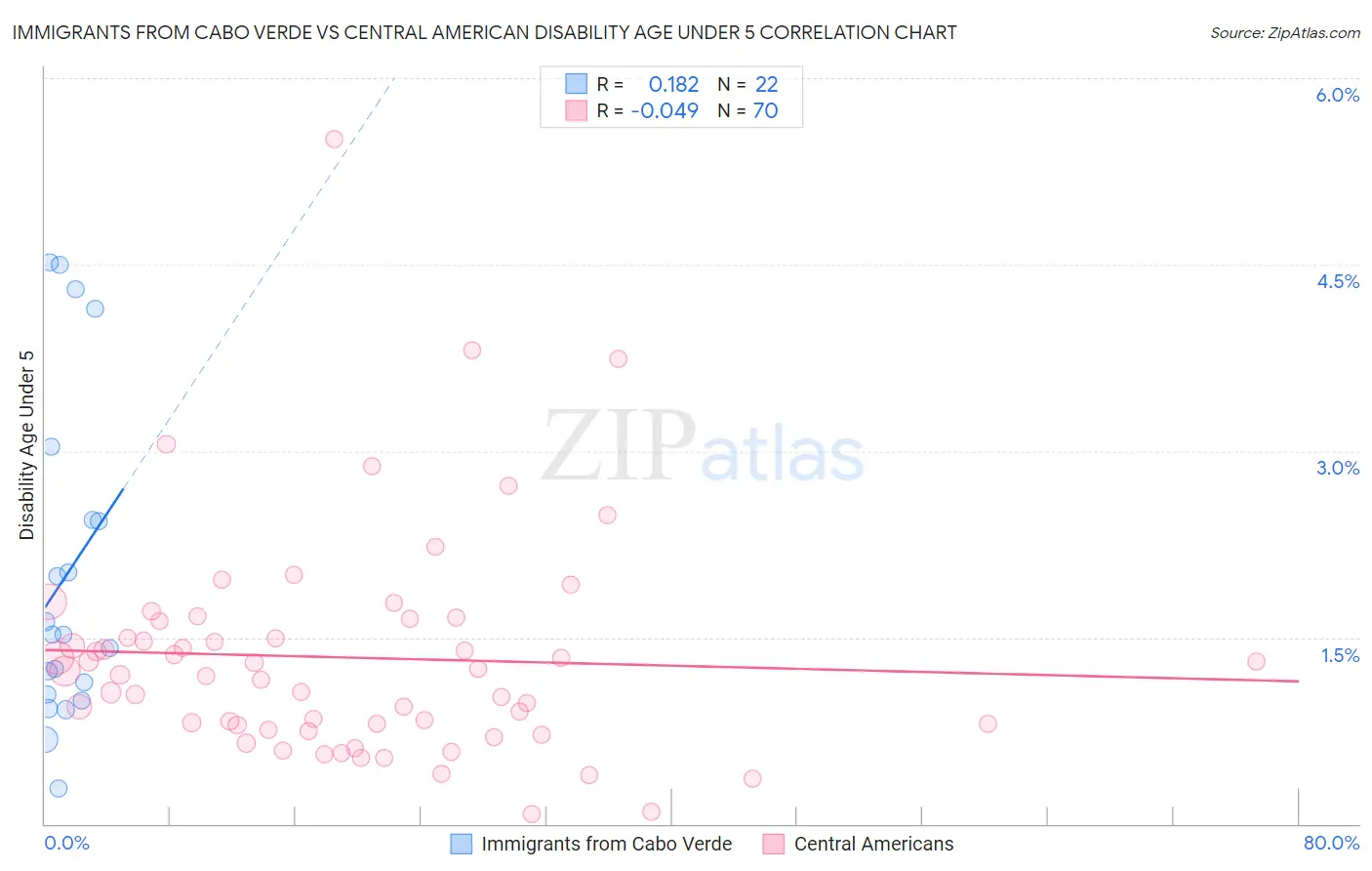 Immigrants from Cabo Verde vs Central American Disability Age Under 5