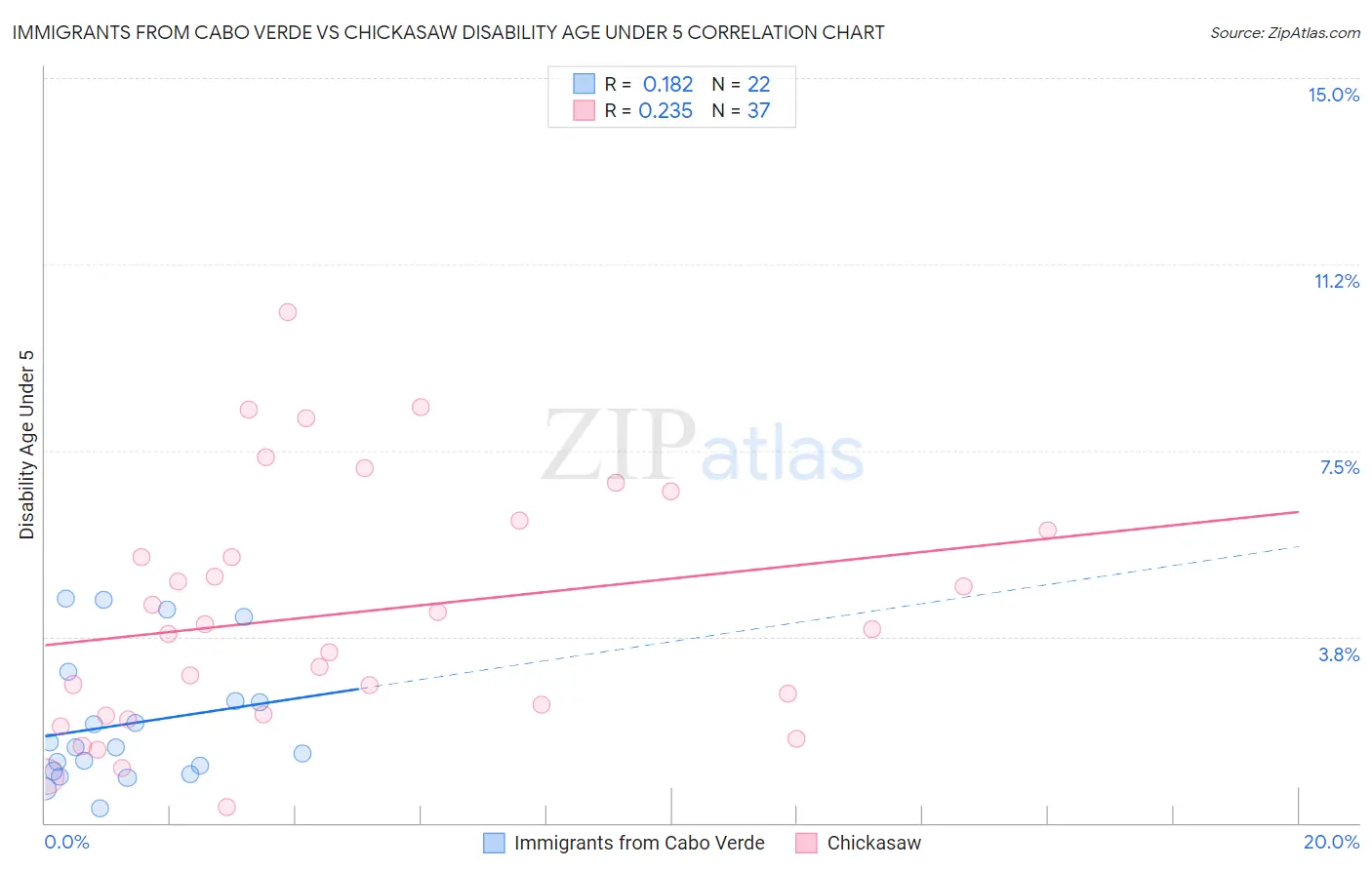 Immigrants from Cabo Verde vs Chickasaw Disability Age Under 5