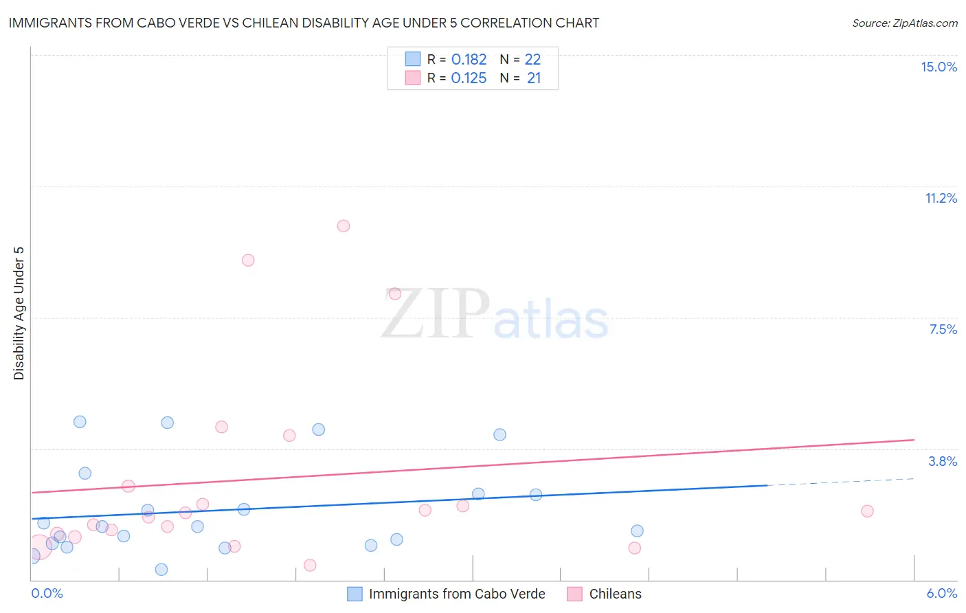 Immigrants from Cabo Verde vs Chilean Disability Age Under 5
