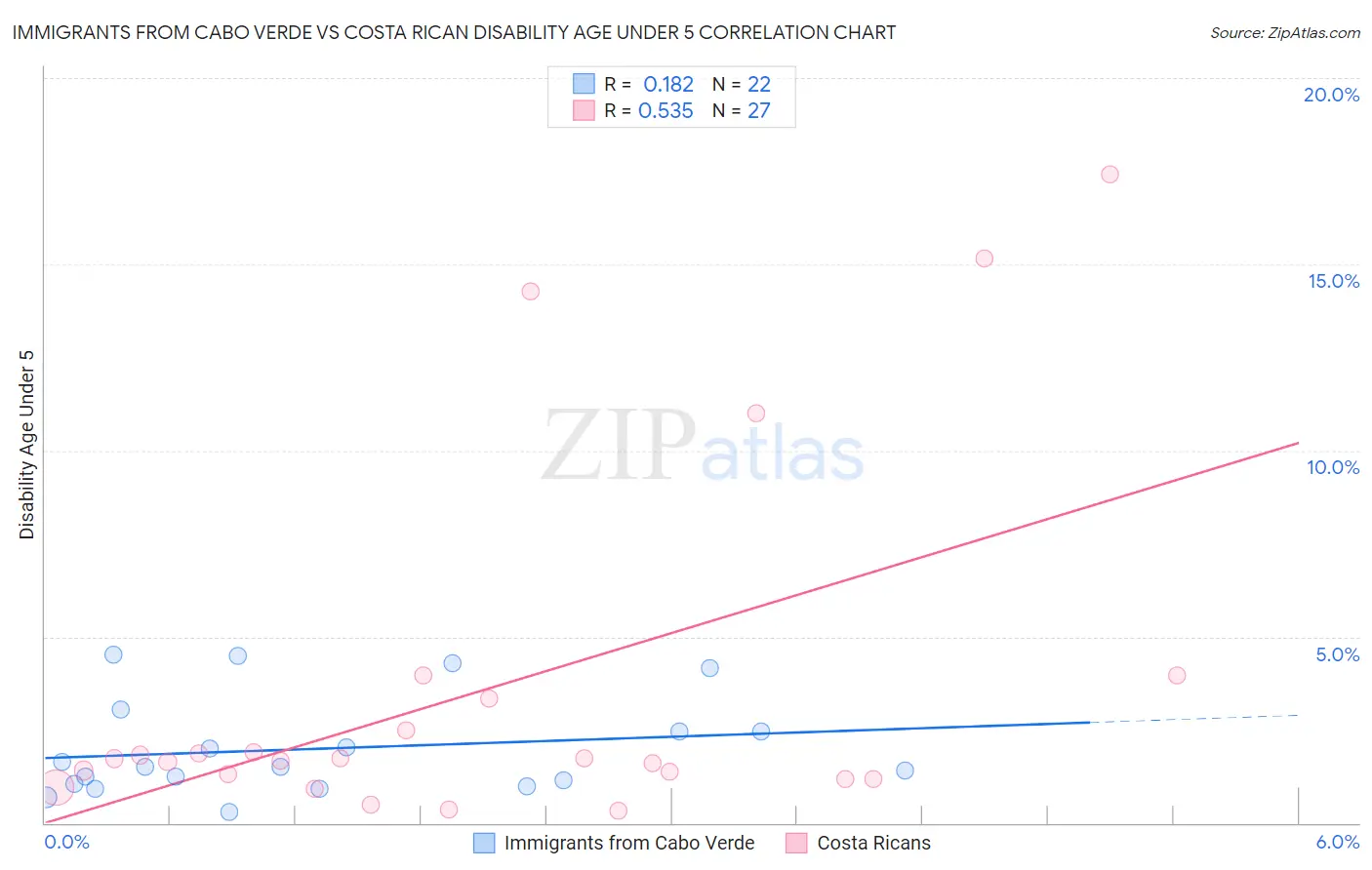 Immigrants from Cabo Verde vs Costa Rican Disability Age Under 5