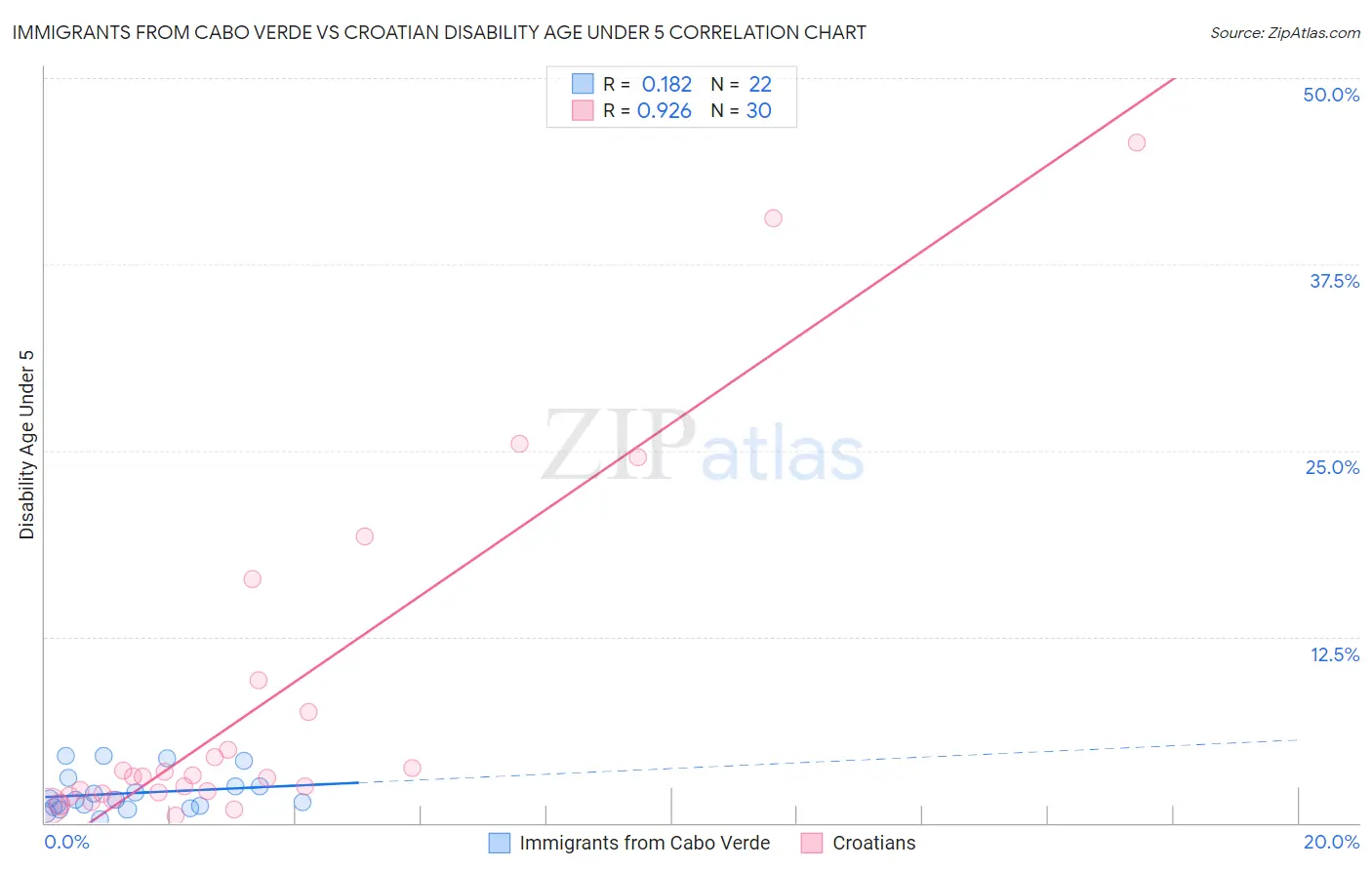 Immigrants from Cabo Verde vs Croatian Disability Age Under 5