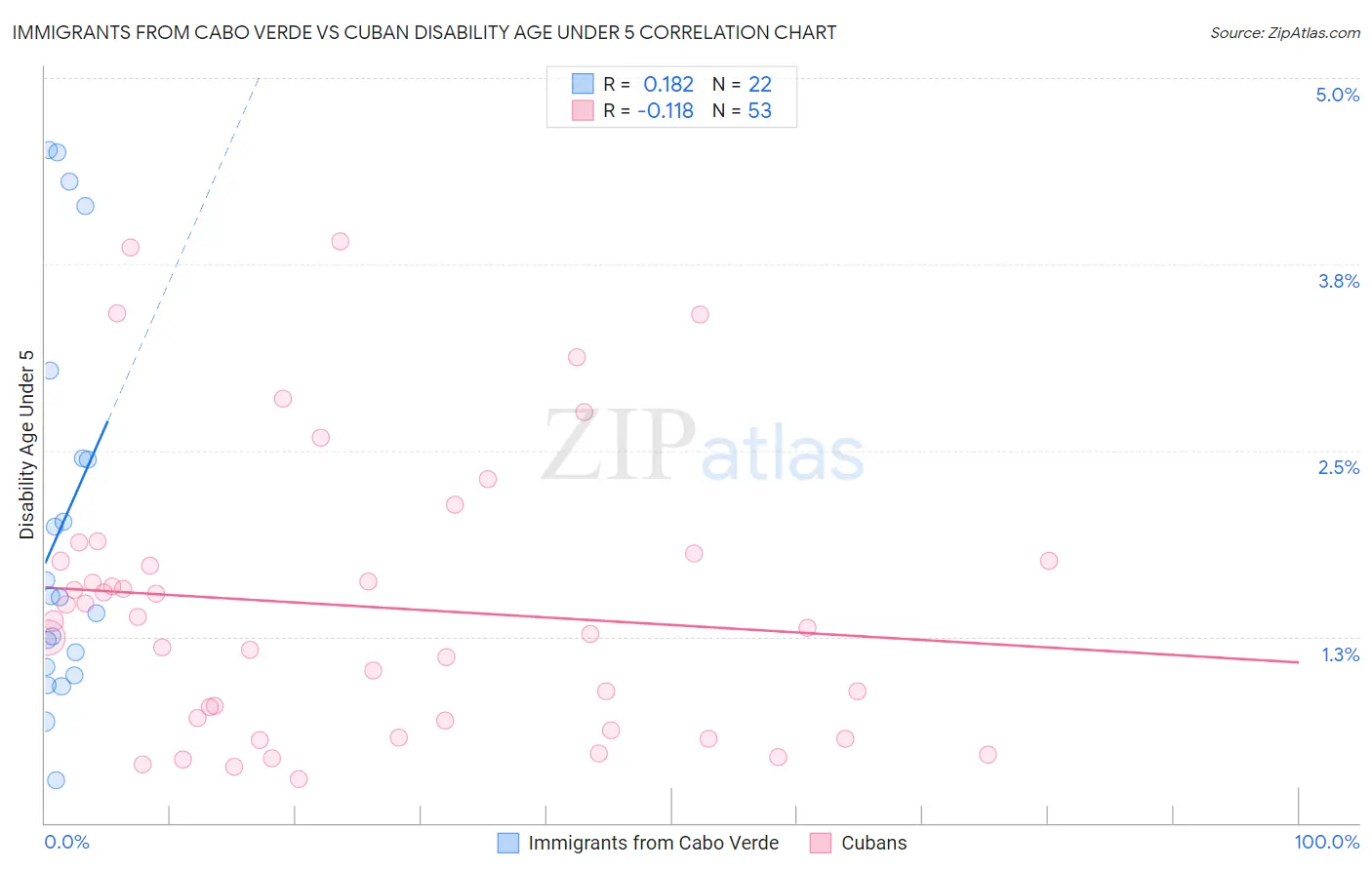 Immigrants from Cabo Verde vs Cuban Disability Age Under 5