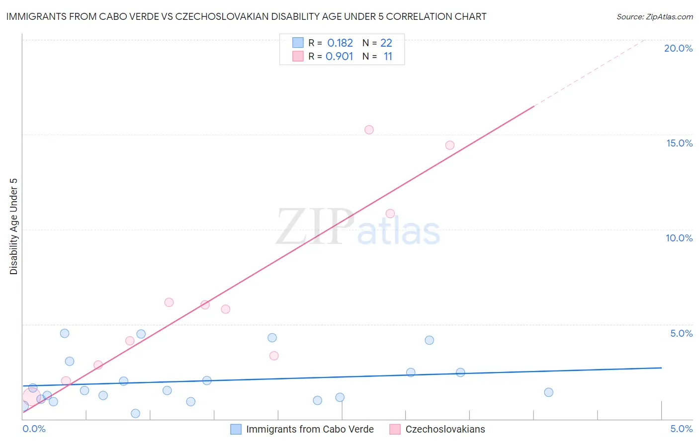 Immigrants from Cabo Verde vs Czechoslovakian Disability Age Under 5