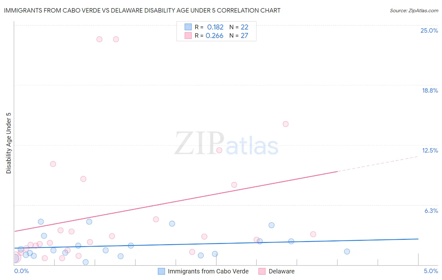 Immigrants from Cabo Verde vs Delaware Disability Age Under 5