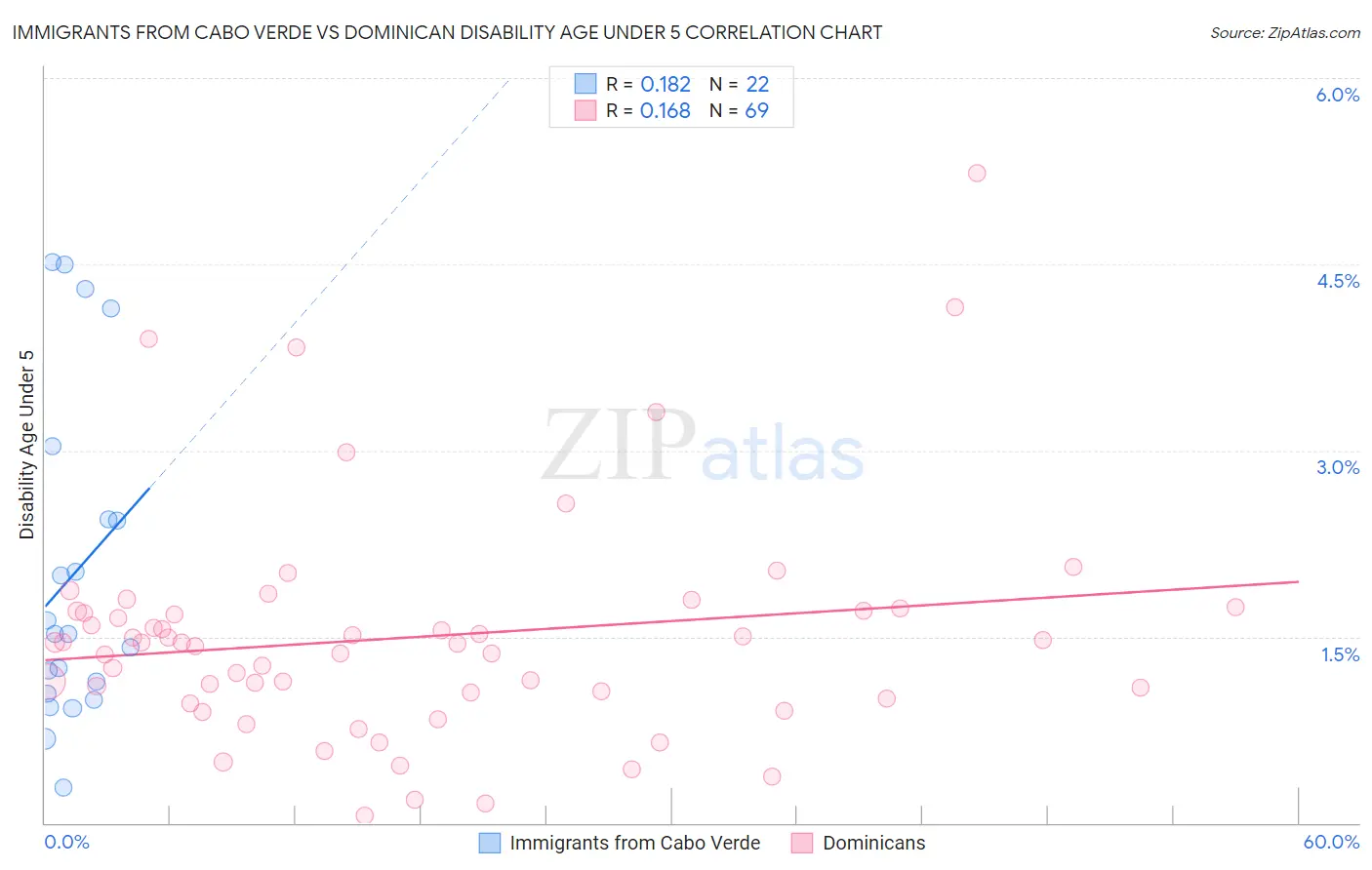 Immigrants from Cabo Verde vs Dominican Disability Age Under 5