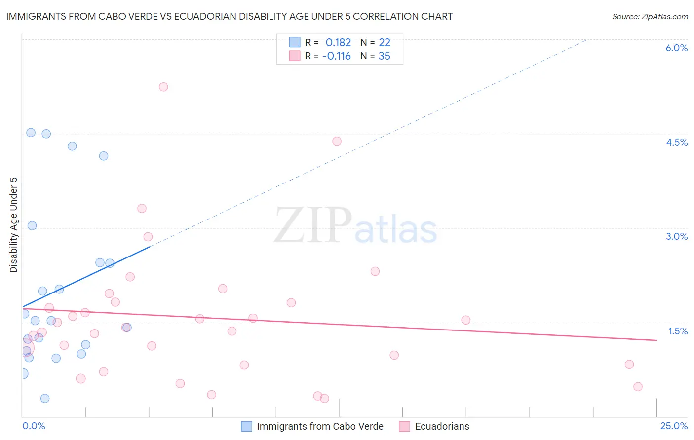 Immigrants from Cabo Verde vs Ecuadorian Disability Age Under 5