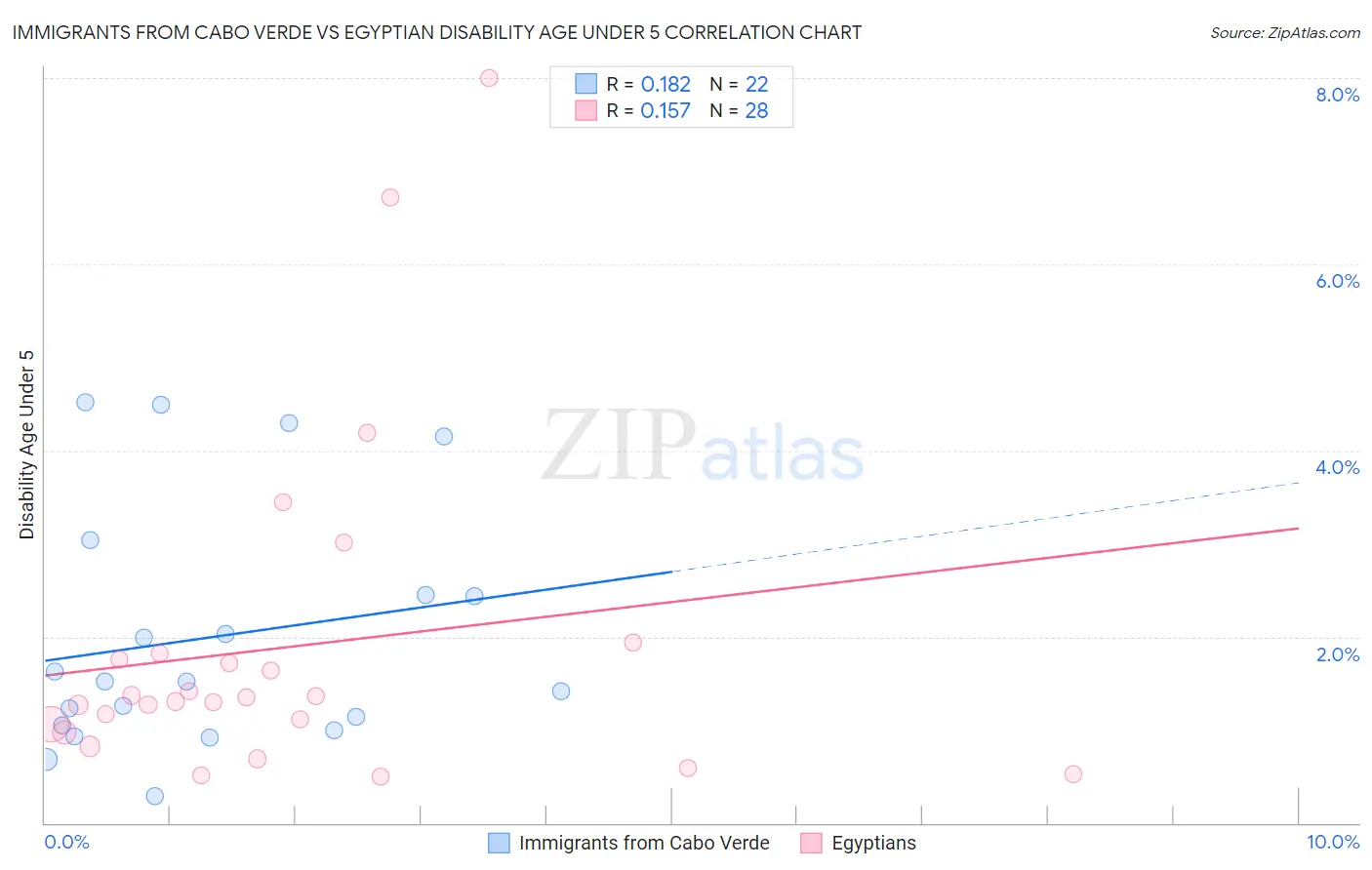 Immigrants from Cabo Verde vs Egyptian Disability Age Under 5