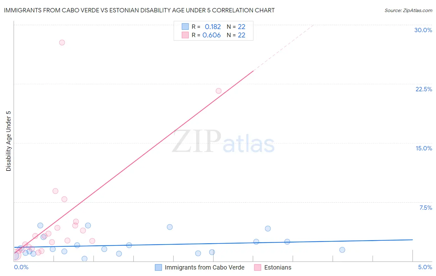 Immigrants from Cabo Verde vs Estonian Disability Age Under 5