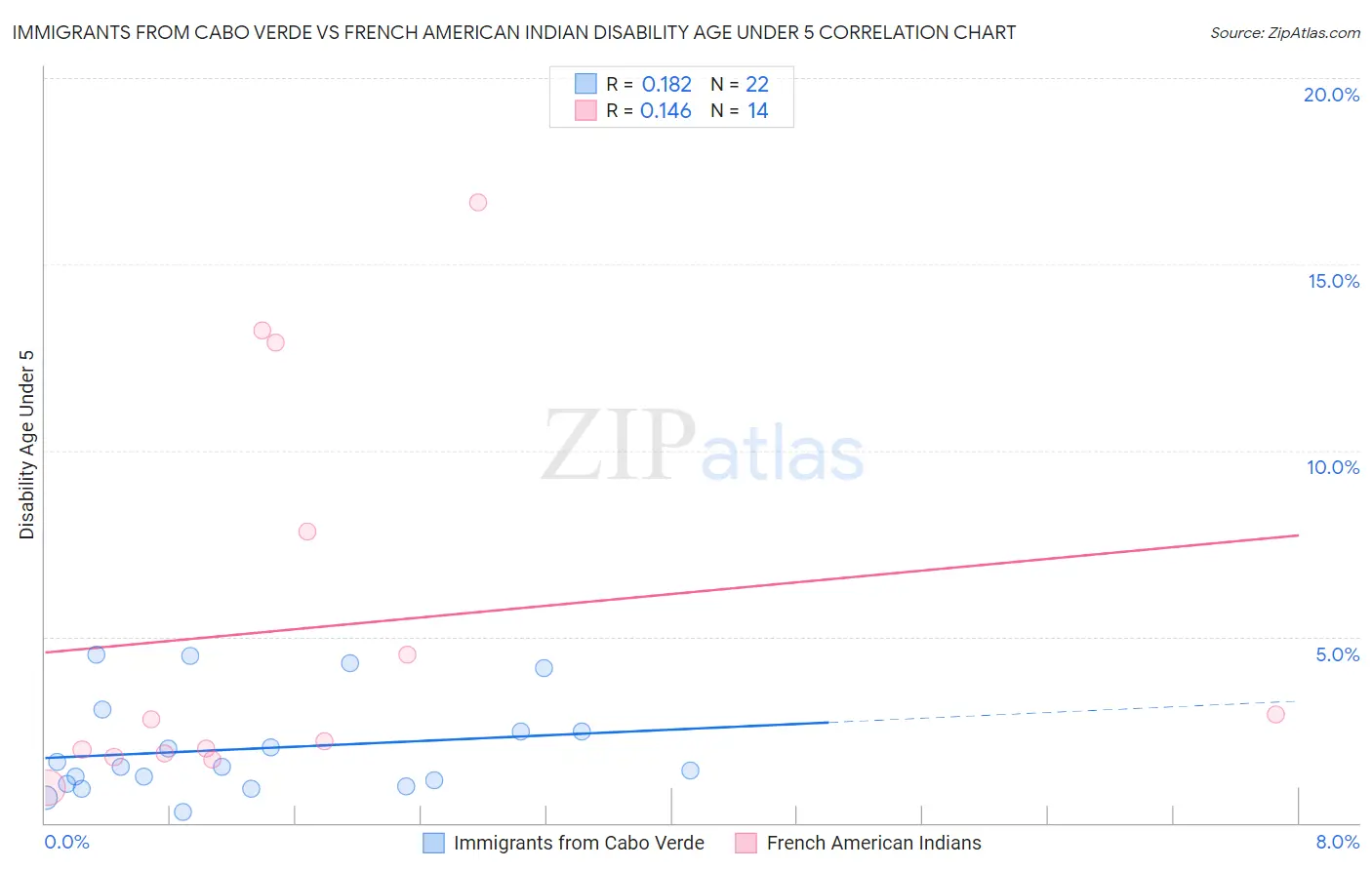Immigrants from Cabo Verde vs French American Indian Disability Age Under 5