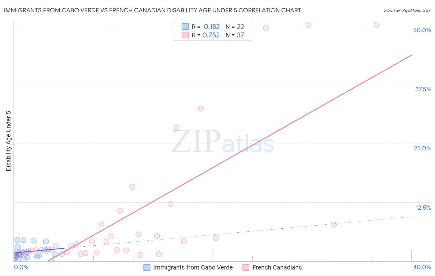 Immigrants from Cabo Verde vs French Canadian Disability Age Under 5
