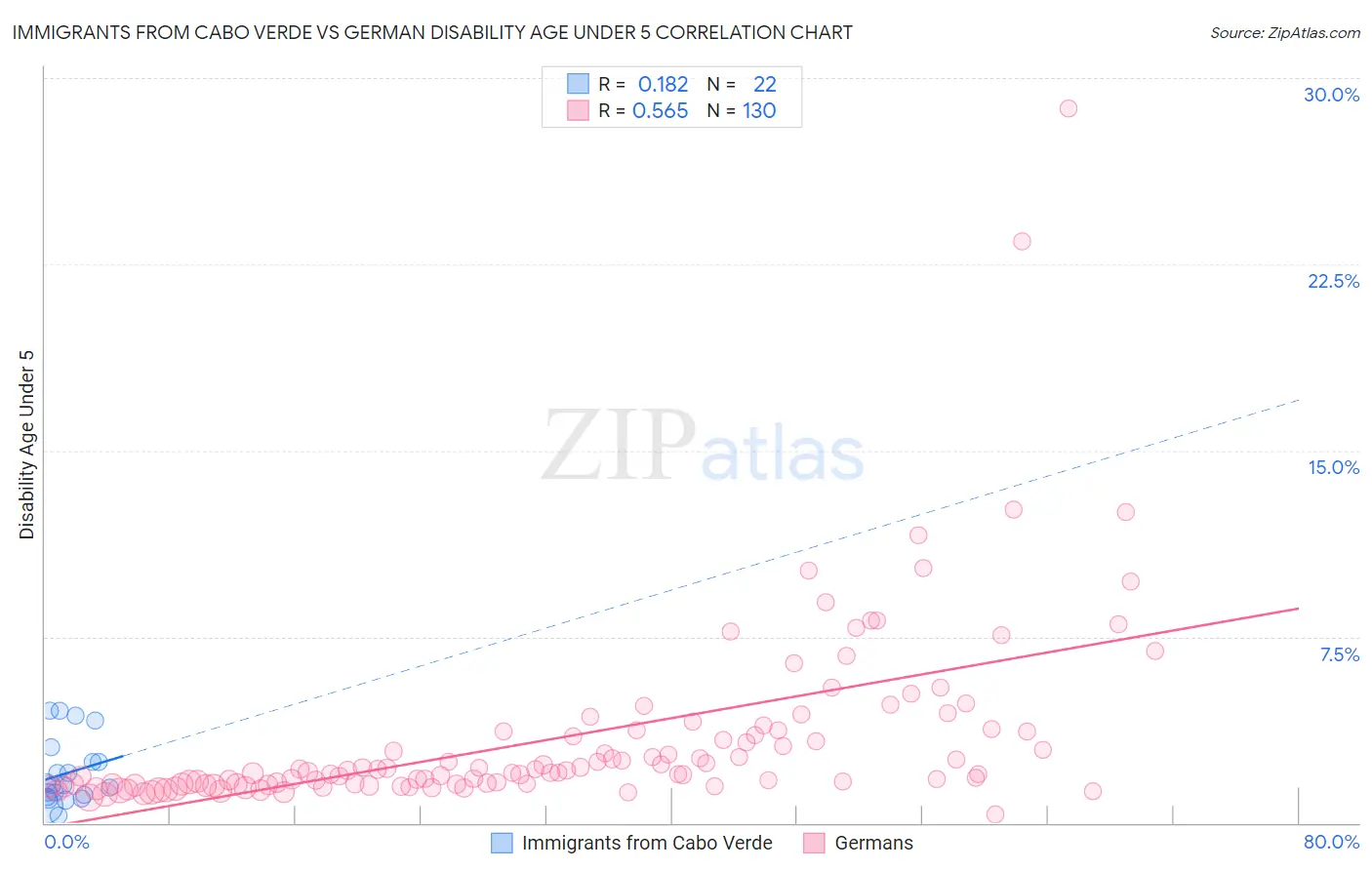 Immigrants from Cabo Verde vs German Disability Age Under 5