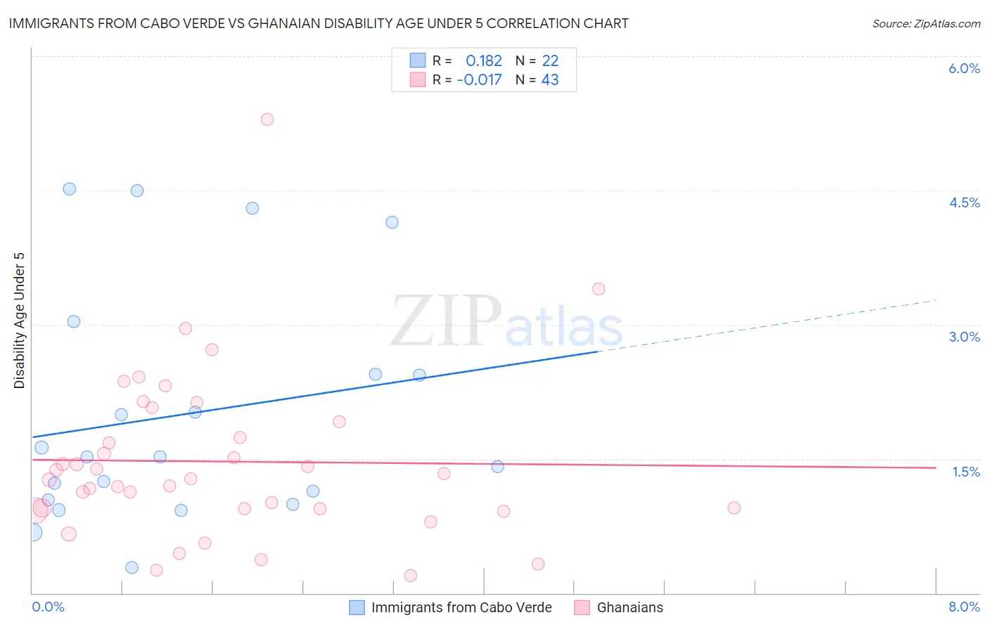 Immigrants from Cabo Verde vs Ghanaian Disability Age Under 5