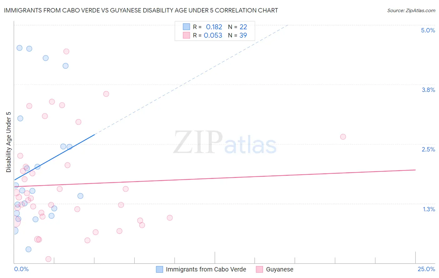 Immigrants from Cabo Verde vs Guyanese Disability Age Under 5